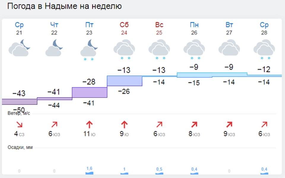 Прогноз погоды на лето 2024 челябинск. Погода в Надыме. Климат Надыма. Надым погода сегодня. Погода в Надыме на 10 дней.