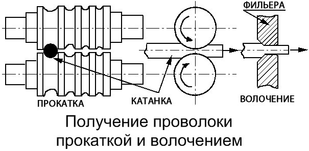 волочение проволоки чертеж. схема волочения проволоки. после протягивания проволоки через волочильный. после протягивания проволоки через волочильный. после протягивания проволоки через волочильный.