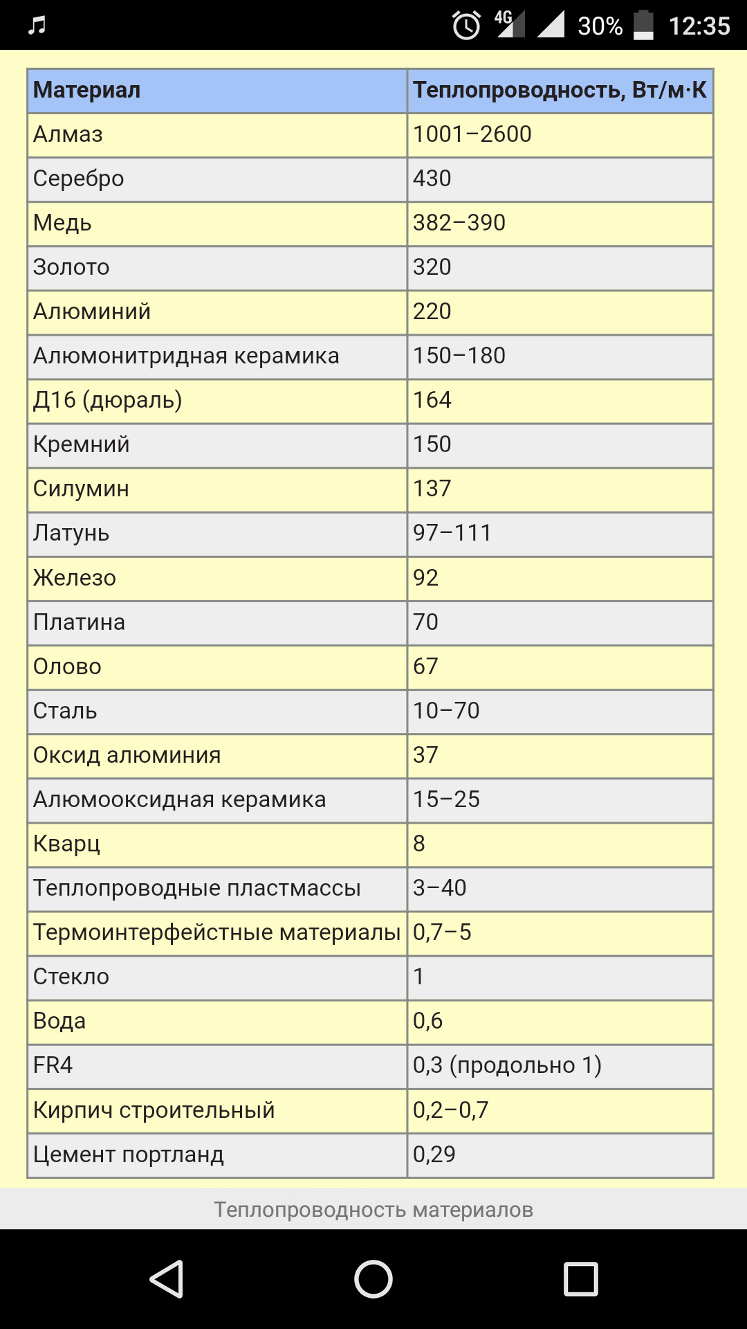 Теплопроводность меди больше теплопроводности стали. Теплопроводность металлов таблица медь алюминий. Коэффициент теплопроводности железа. Коэффициент теплопередачи металлов таблица. Коэффициент теплопроводности металлов таблица.