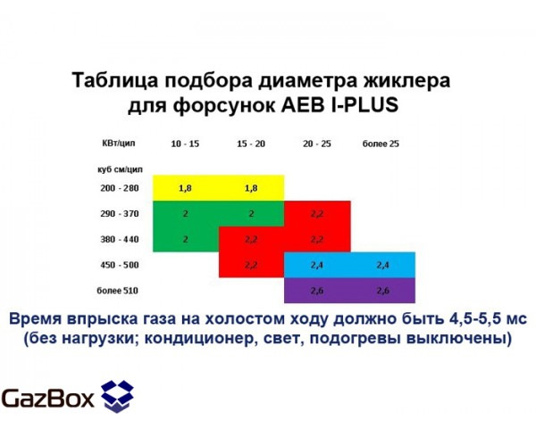 Таблица гбо отверстие форсунок. Диаметр форсунок гбо 4 поколения диджитроник. Диаметр жиклеров гбо. Форсунки aeb таблица подбора жиклеров. Форсунки для гбо 4 поколения для 5 цилиндров.