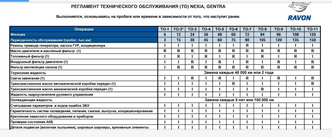 Регламент технического обслуживания. Икс Рей регламент то. Регламент то Лада Икс Рей. Регламент то Альмера g15. Almera Classic регламент то.