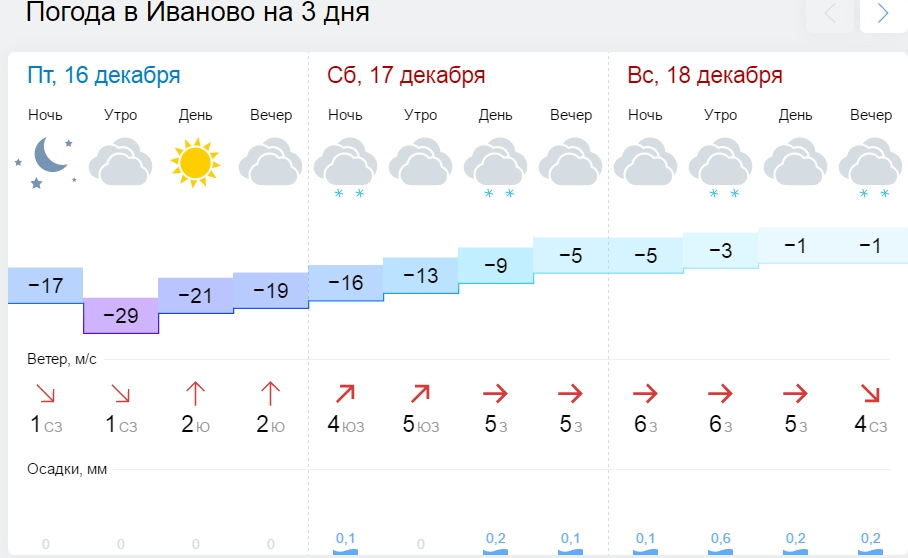 Погода в ивановском на 10 дней