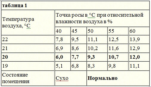 Точка росы воздуха относительная влажность