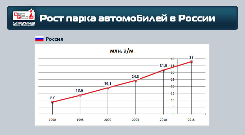 Количество машин в россии. Рост количества автомобилей. Рост количества автомобилей в Москве. Количество автомобилей в России. Рост количества автомобилей по годам.