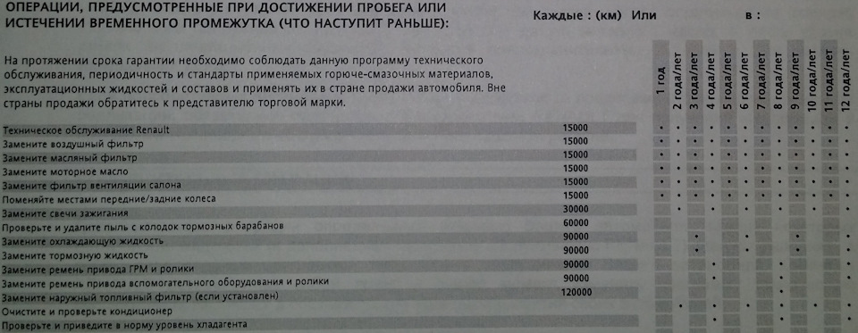 Так на каком же ТО меняется ремень ГРМ на "Рестайле"? — Renault Duster ...