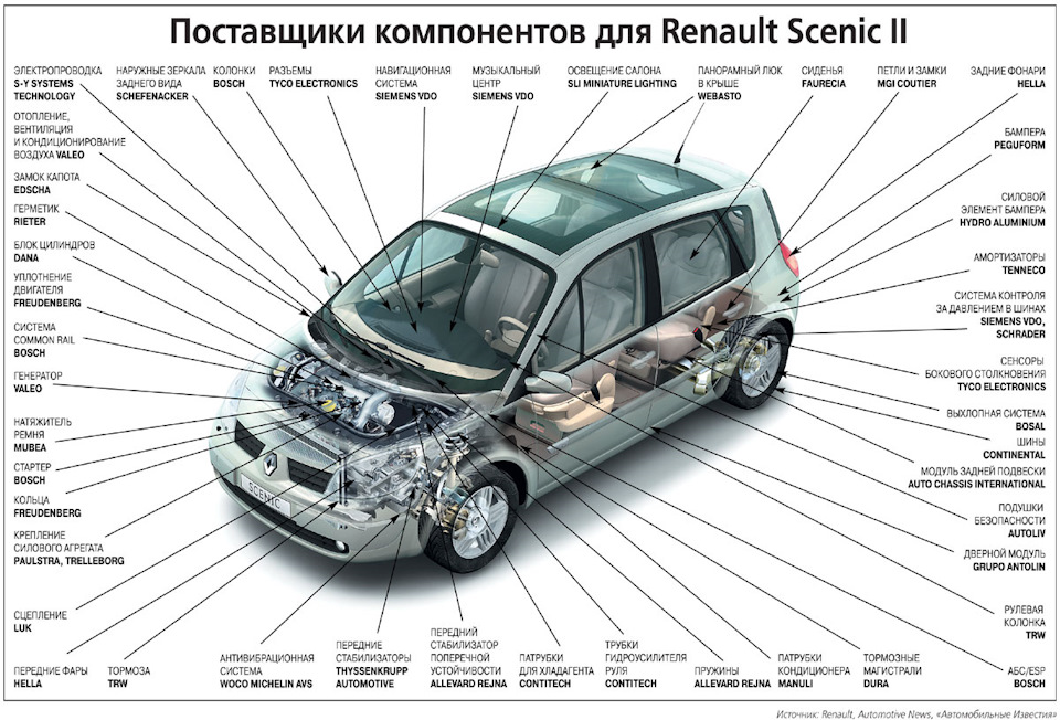 Устройство renault. Renault Scenic 2 схемы кузова. Схема с названием деталей Рено Сценик 1. Название деталей Рено Сценик 2. Рено Сценик 2 строение авто.