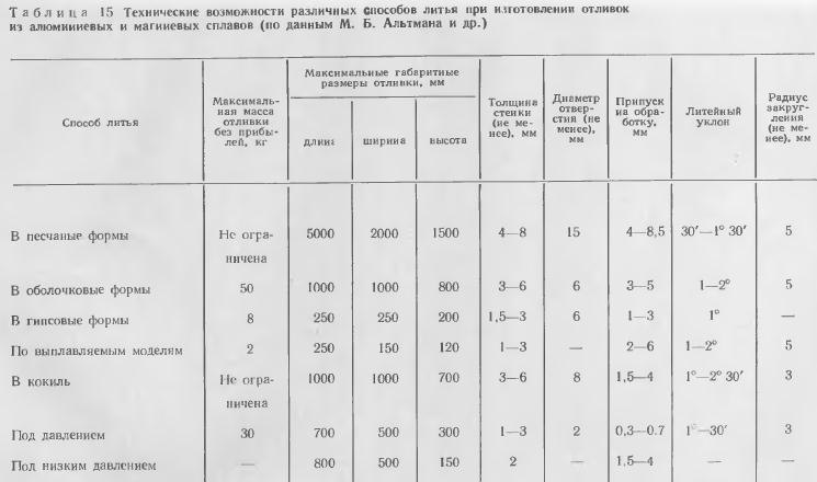 Как определить толщину стенки отливки