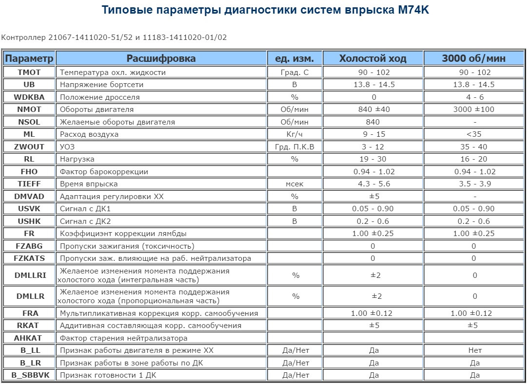 Расшифровка параметров