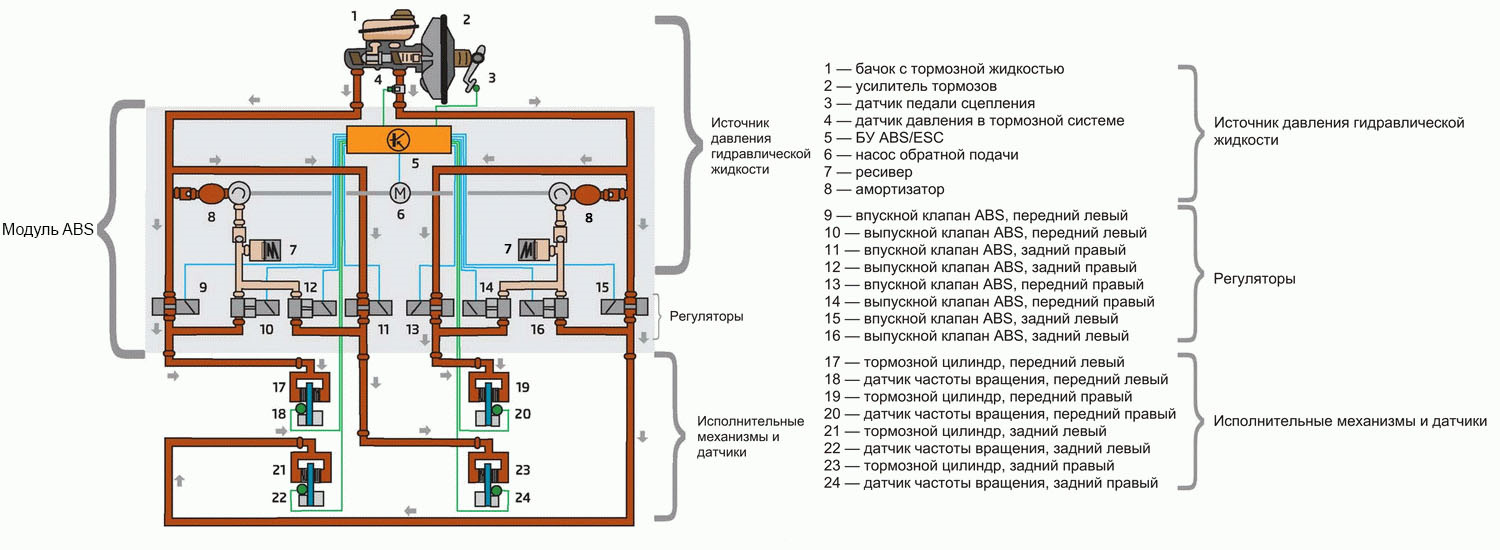 Функциональная схема системы abs