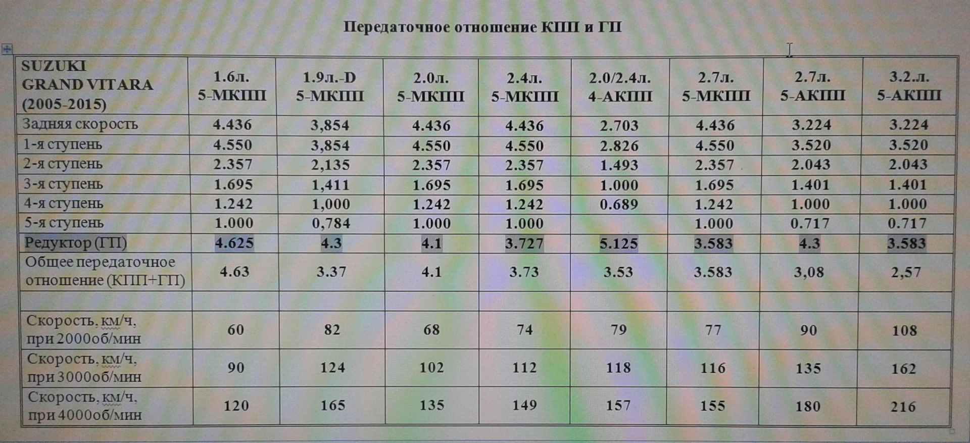 Какое передаточное число. Придаточные числа редуктора Сузуки Скудо. Передаточное число редуктора Гранд Витара. Suzuki Grand Vitara передаточное число редуктора заднего. Передаточное число редуктора Suzuki Grand Vitara.