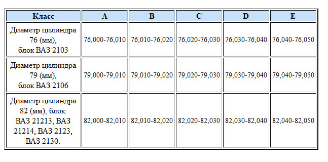 Поршневые кольца ВАЗ: замена, раскоксовка, таблица …