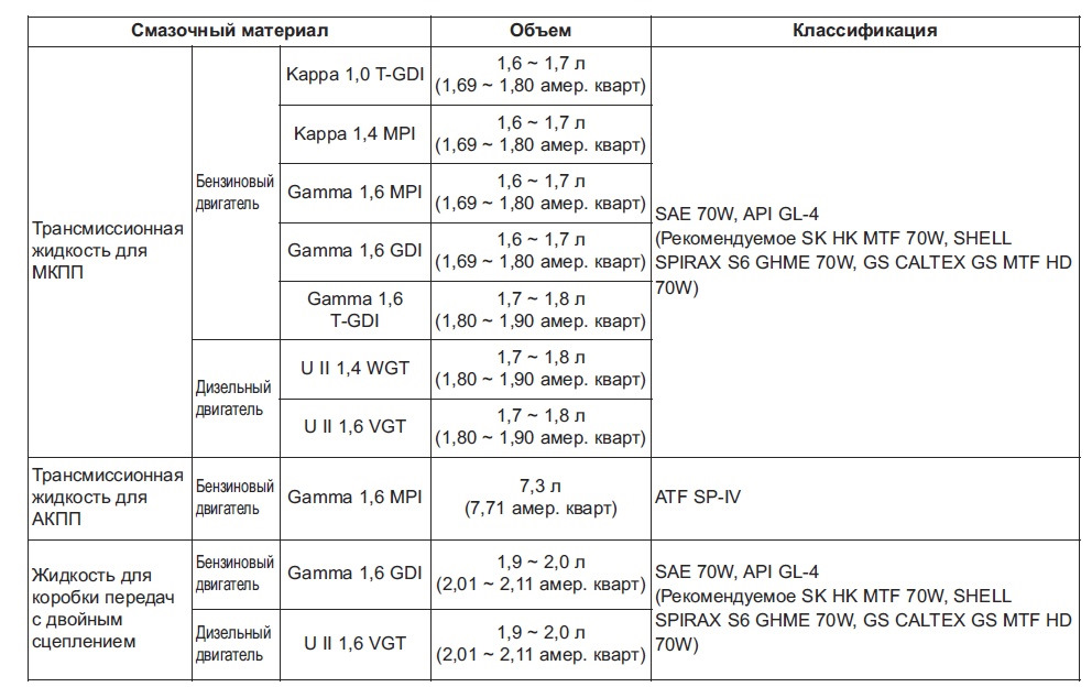 Допуски и классы моторных масел - соотношения, обозначение