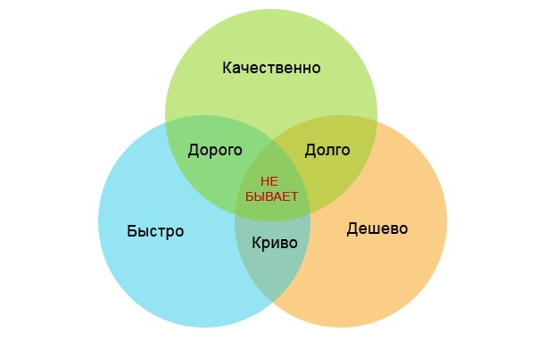 Что быстро и дешево