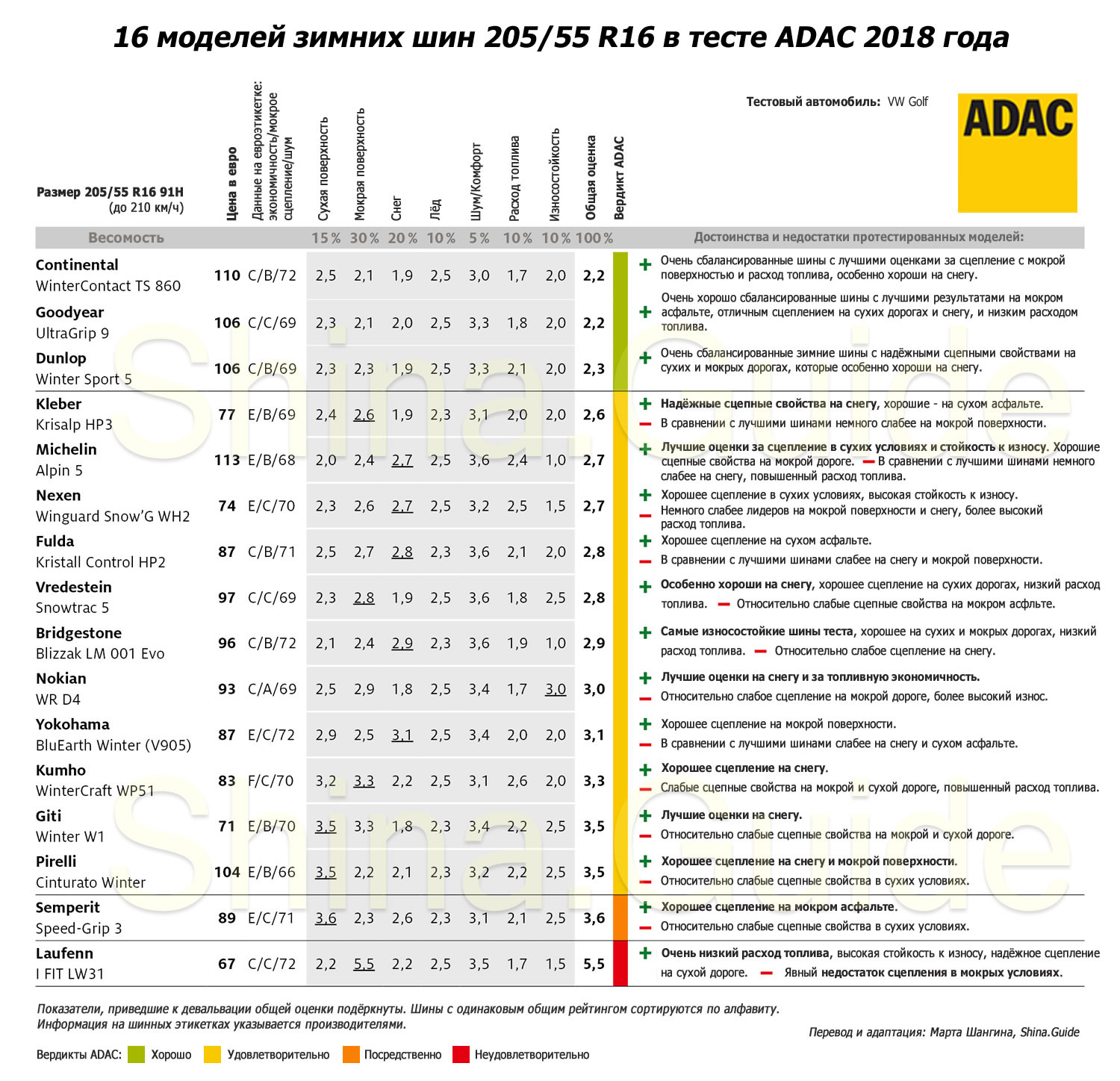 Расход топлива шины. Тест зимних шин 205/55 r16 за рулем. Тест шин ADAC. Сравнительный тест автомобилей. Таблица тестов зимних шин Мишлен Альпина 6.