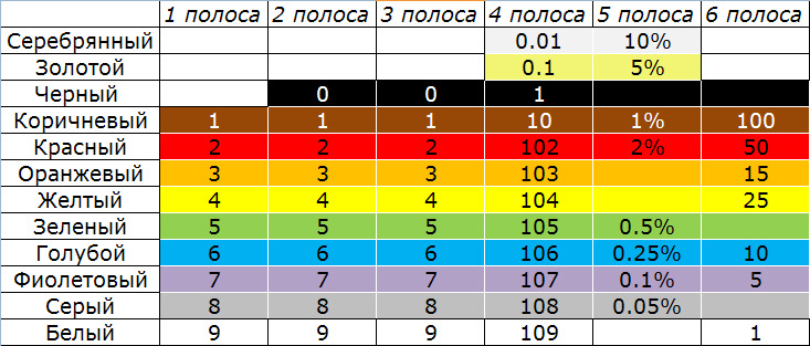 Ом определяют сопротивление резистора. Сопротивление номинал маркировка цветная. Цветовая маркировка резисторов таблица 4 полосы. Таблица цветов сопротивлений 4 полоски. Резистор 900 ом цветовая маркировка.