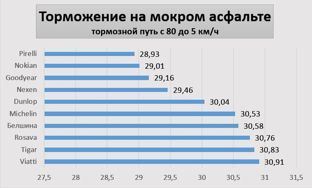 Тормозной путь фуры. Тормозной путь на скорости 100 км/ч. Тормозной путь на скорости 100. Тормозной путь при скорости 100 км/ч на Сухом асфальте. Тормозной путь со 100 км в час.