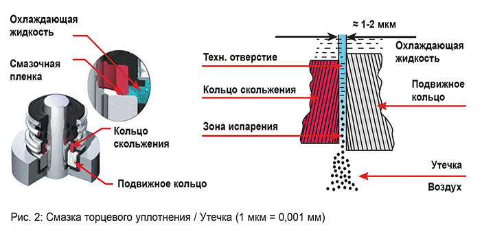 План 52 торцевое уплотнение принцип работы