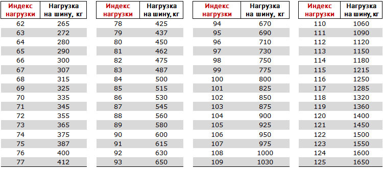 Таблица расшифровки маркировки шин