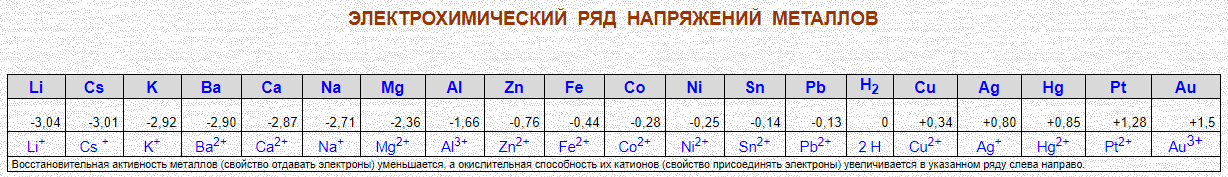 Электрохимический ряд металлов