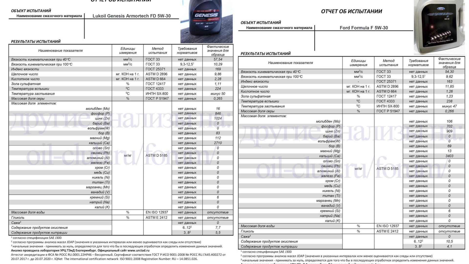 Сколько масла в форд фьюжн 1.6