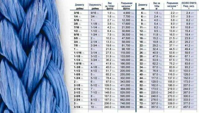 Окружность каната. Стальной трос 3 мм разрывная нагрузка кг. Разрывная нагрузка синтетических тросов таблица.
