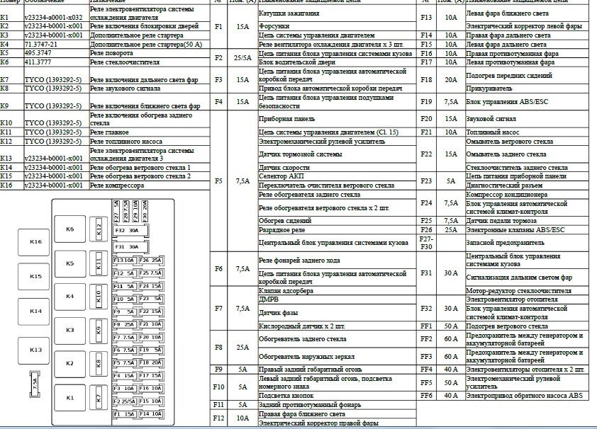 Лада гранта схема предохранителей и реле с расшифровкой