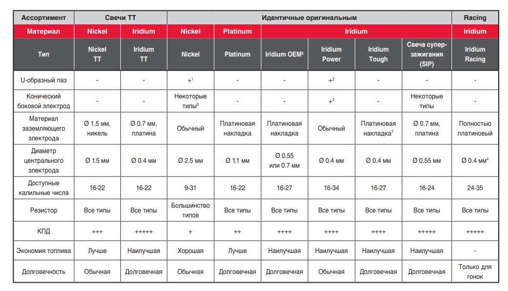 Зазор на иридиевых свечах зажигания. Зазор иридиевых свечей зажигания Denso. Иридиевые свечи таблица взаимозаменяемости. Таблица замены свечей зажигания. Свеча зажигания Denso iu27a.