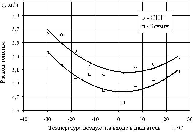 Температура бензина