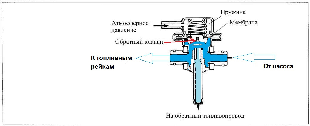 Схема регулятора давления топлива