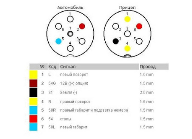 Стандарт подключения розетки прицепа. Схема подключения электророзетки автомобильного прицепа. Схема подключение проводов розетки прицепного устройства. Схема подключения проводки легкового прицепа. Схема подключения прицепного устройства вилки.