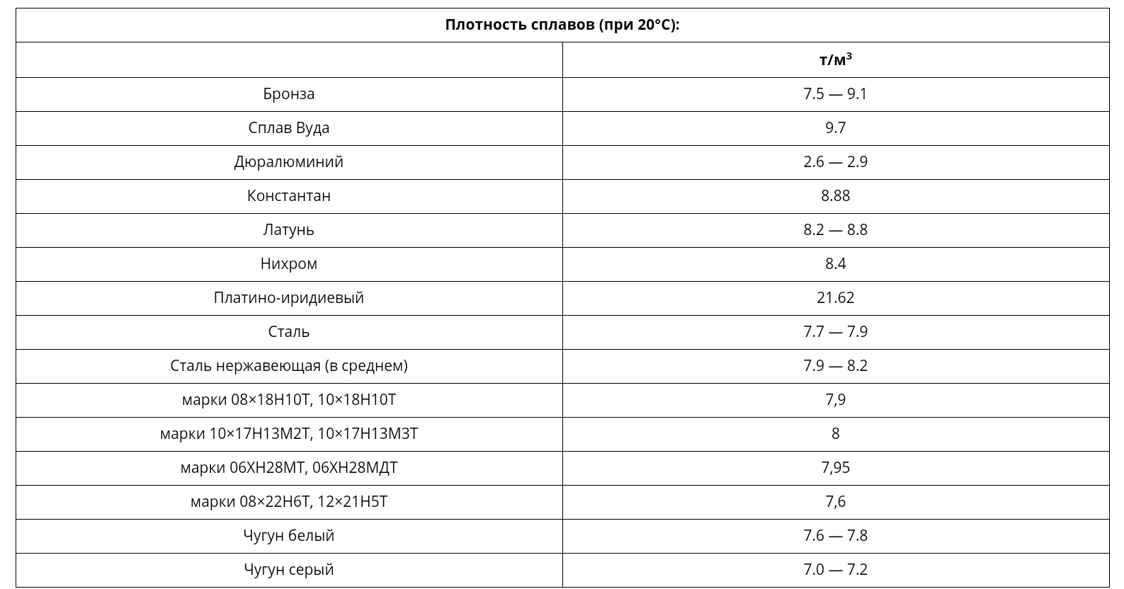 Плотность сплава бронзы