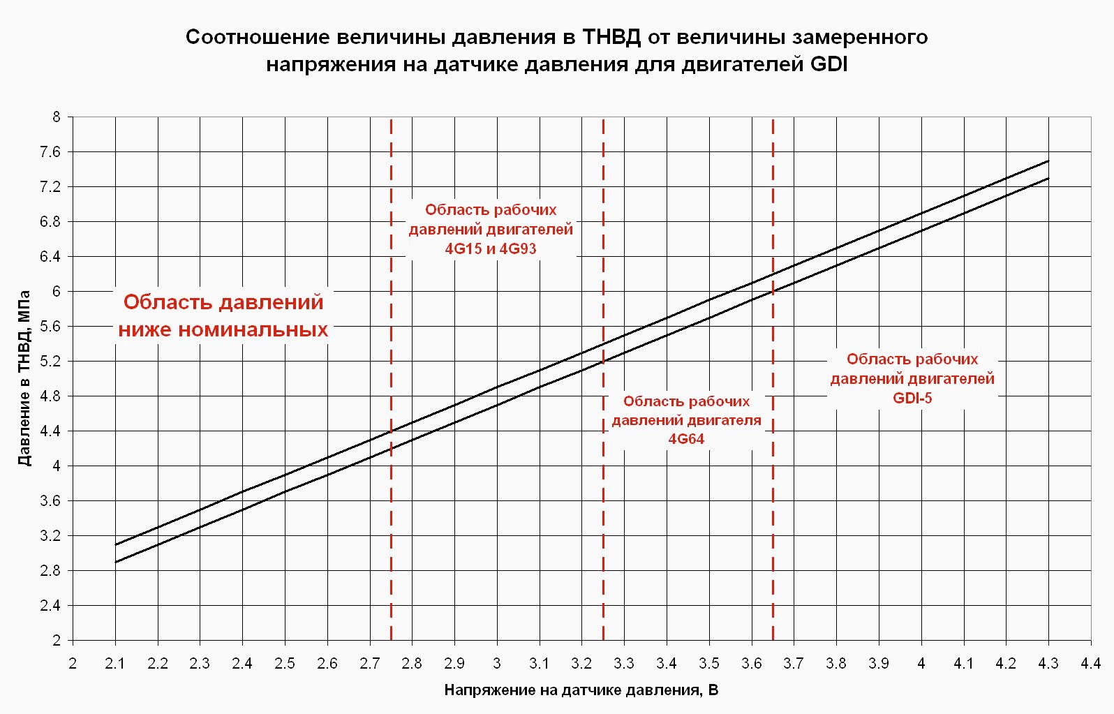 Давление тнвд. Таблица давления топлива GDI 4g93. Таблица давления ТНВД 4g64. Таблица давления ТНВД 4g93. Давление ТНВД 4g64 GDI таблица.