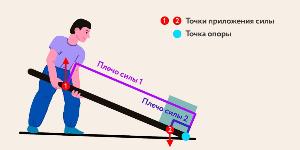 Пользуясь рисунком 174 объясните как при гребле используется рычаг и для чего это нужно кратко