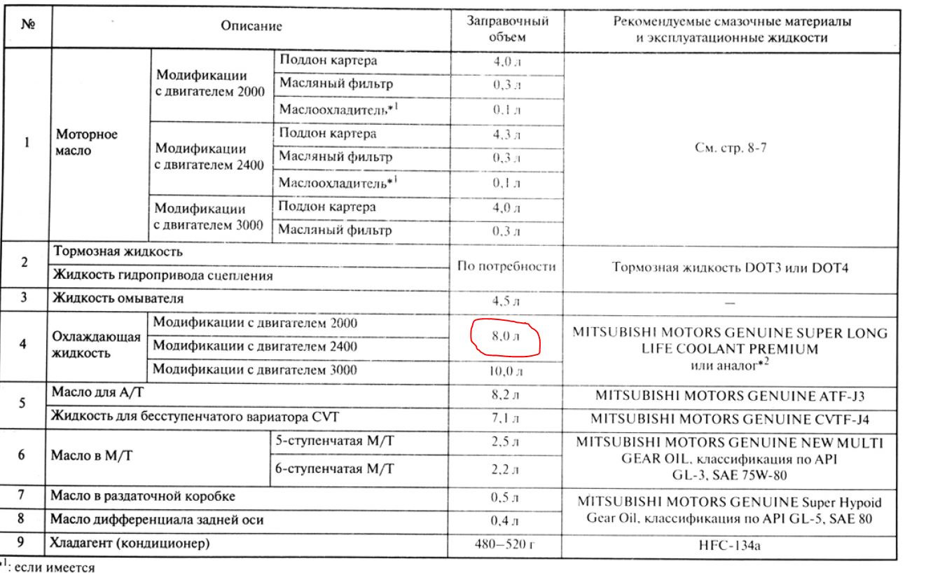 Сколько масла митсубиси аутлендер 2.4. Заправочные емкости Митсубиси Аутлендер 3. Заправочные емкости Митсубиси Аутлендер 2.4. Заправочные объемы Митсубиси Аутлендер 2.4. Заправочные емкости Митсубиси Аутлендер 2.4 XL.