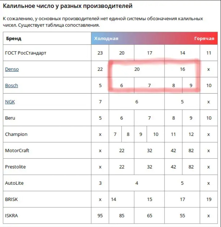 Калильное число свечей зажигания