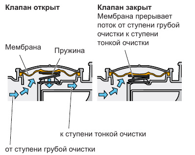 Схема работы клапана вентиляции картерных газов