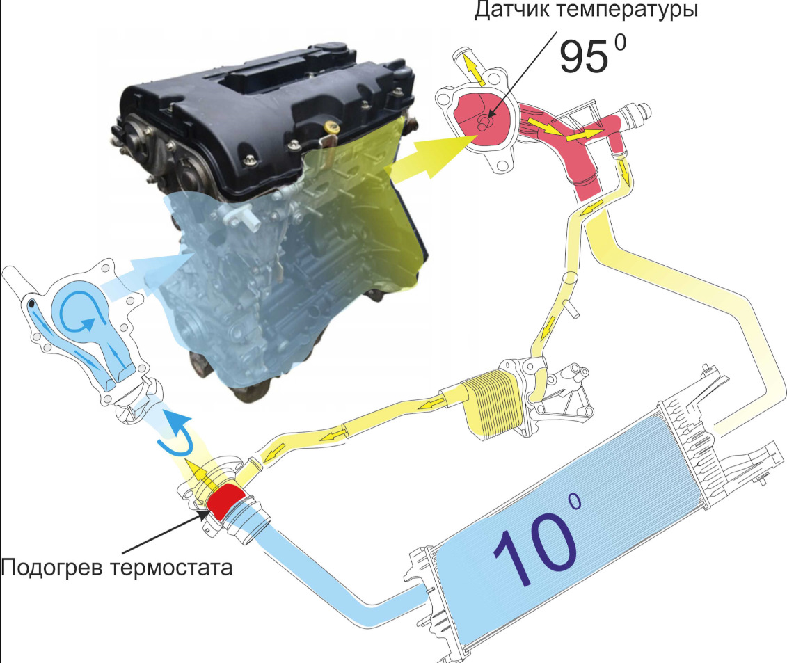 Astra J A14NET Система охлаждения. Алгоритм работы. Как правильно понизить  температуру — Opel Astra J GTC, 1,4 л, 2012 года | своими руками | DRIVE2