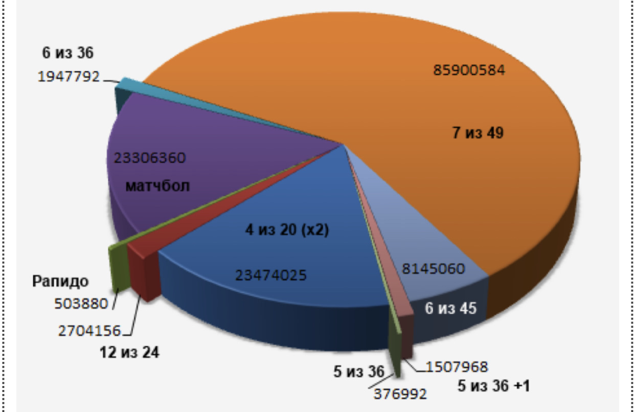 Количество полный. Статистика выигрышей в лотерею в России. Статистика выигрышей в лотерею в России по регионам. В какую лотерею чаще всего выигрывают в России статистика. Статистика побед синдикатов лотереи джекпот.