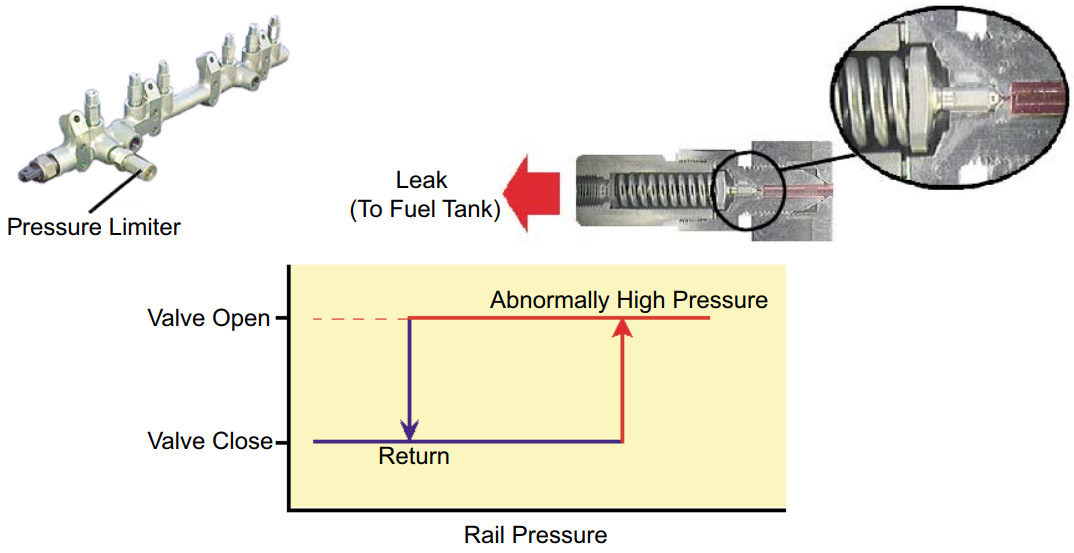 Rail pressure