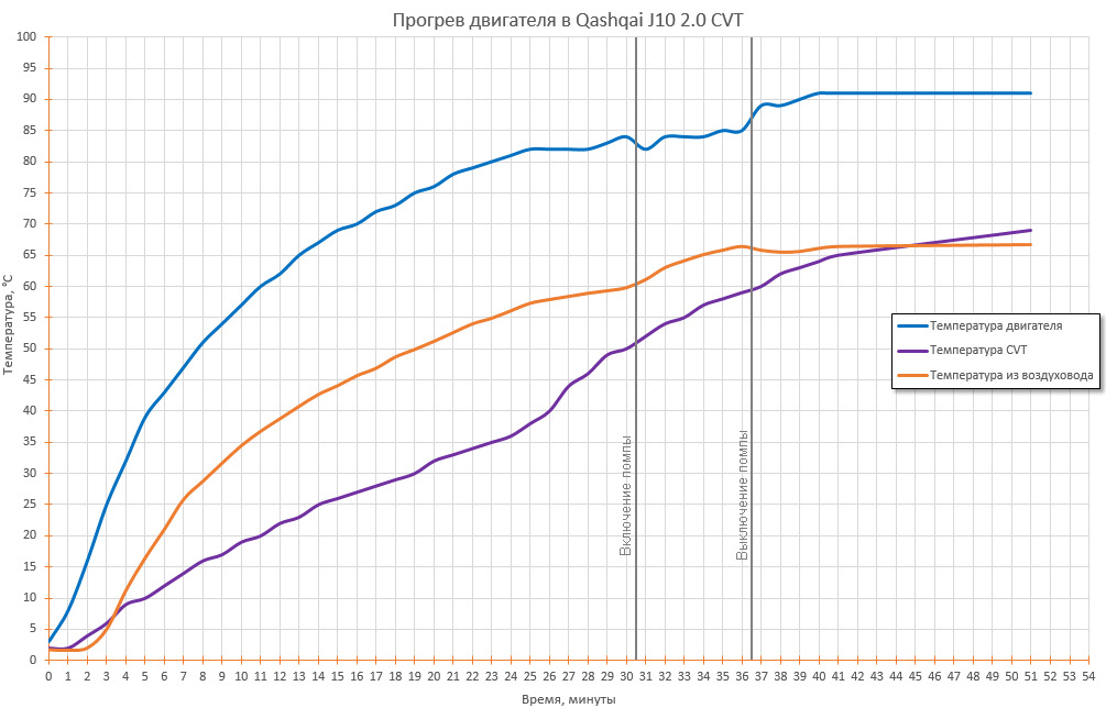 Время прогрева. График прогрева двигателя. Таблица прогрева двигателя. График температуры двигателя. Скорость прогрева двигателя.