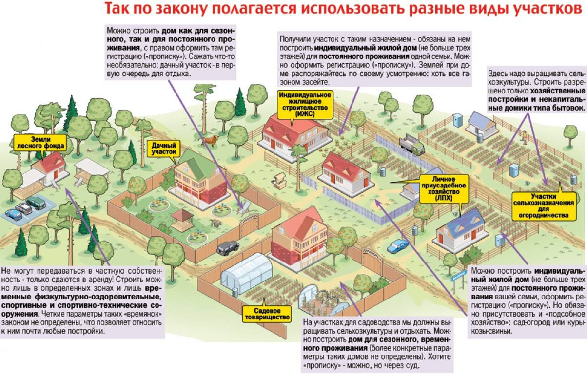 Вопрос про категорию земель — Сообщество «Юридическая Помощь» на DRIVE2