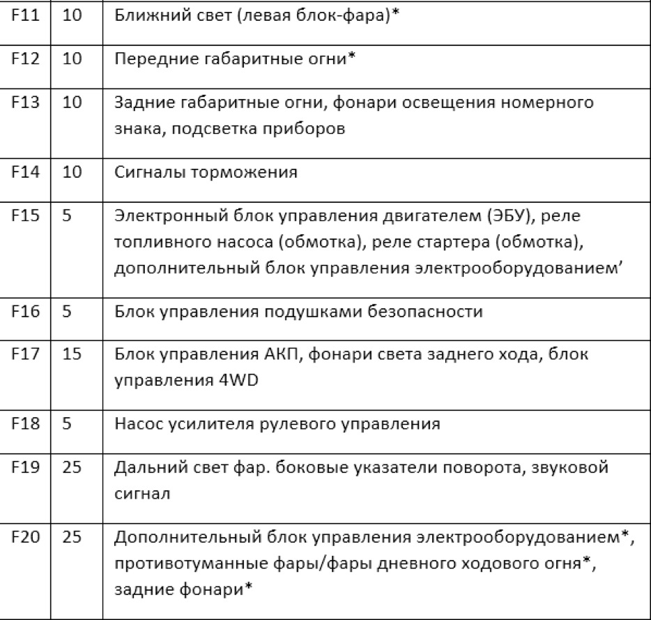 Схема предохранителей рено каптур 2019 года