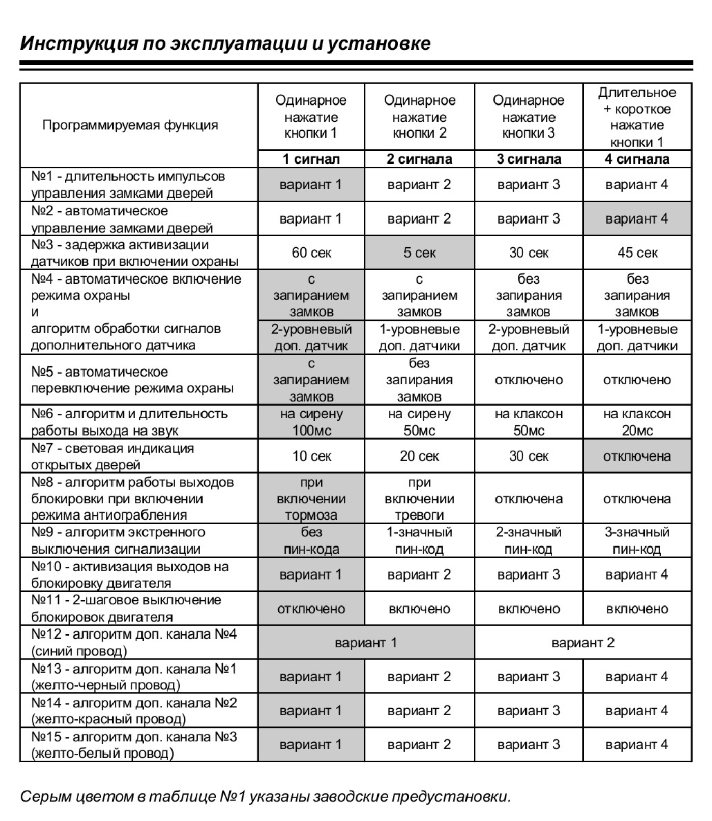 Брелок старлайн а9 программирование. Таблица программирования старлайн b9. STARLINE b9 таблица программирования. Таблица сигнализации старлайн б9. Сигнализация старлайн б9 таблица программирования.