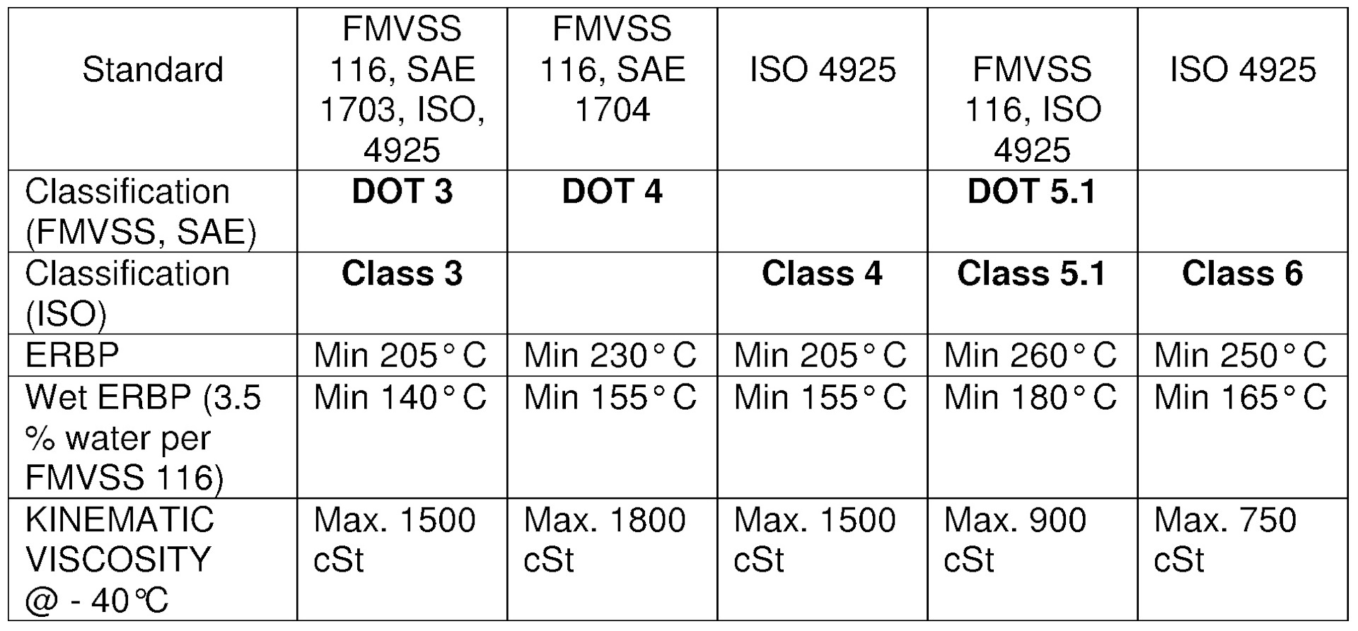 Стандарт 4 2 2. Стандарты Dot. SAE В ISO. ИСО 4925. ISO характеристика.