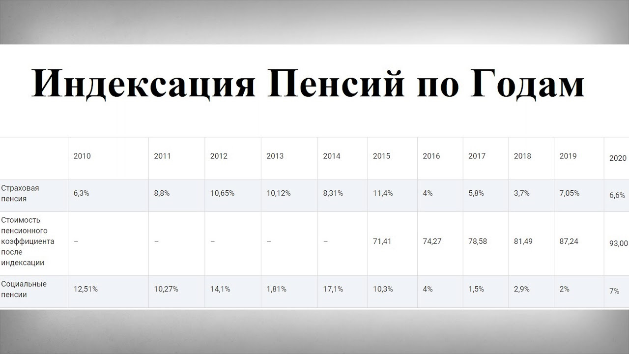 Идентификация пенсионеров в украине в 2024г. Индексация пенсий по годам. Индексация пенсий с 2016 года. Индксацияменсий по годам. Индексация пенсии с 2015 года в процентах по годам.