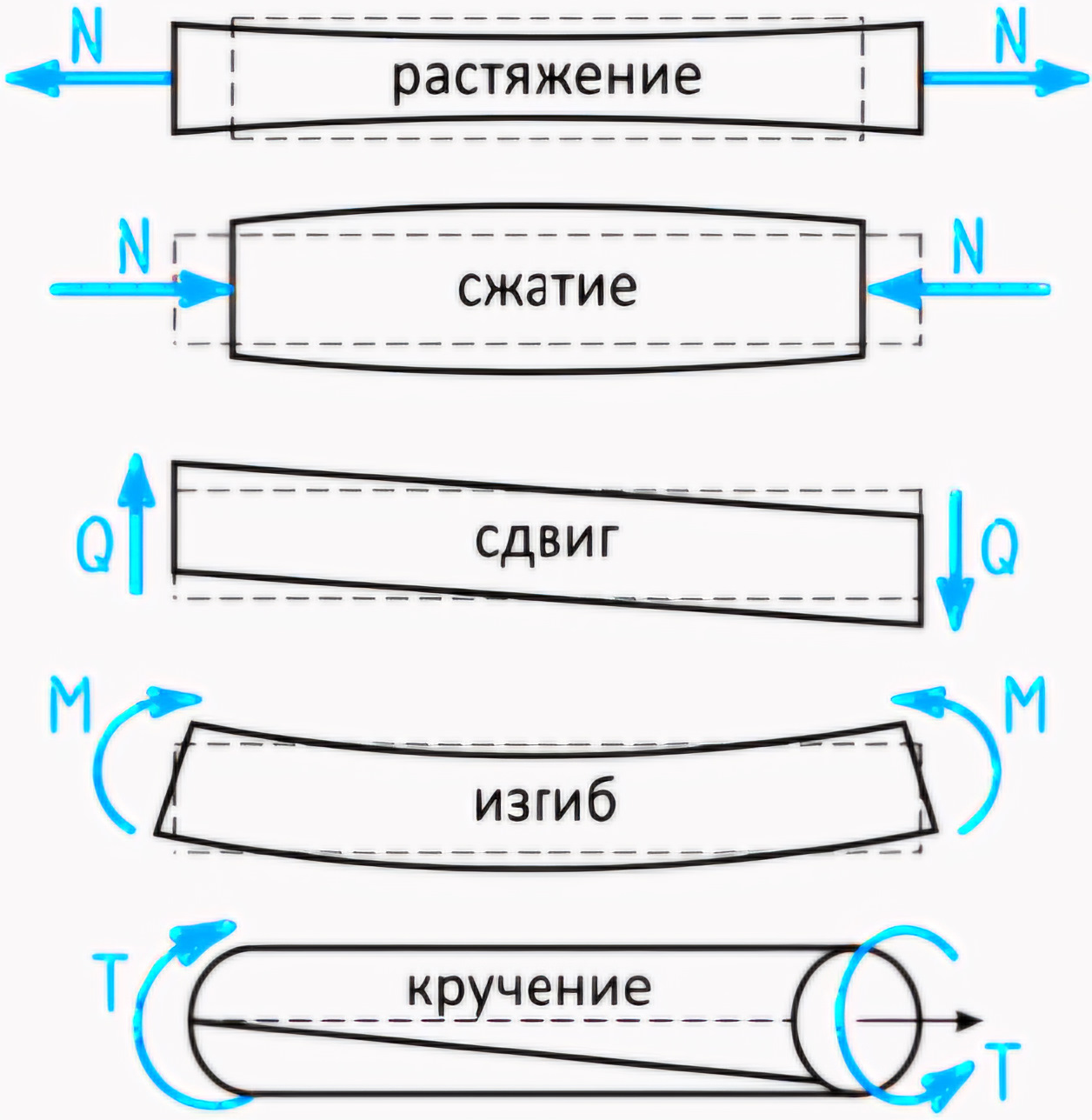 Деформация изгиба схема. Деформация изгиба схема. Растяжение с изгибом. Деформация при изгибе. Растяжение с изгибом.