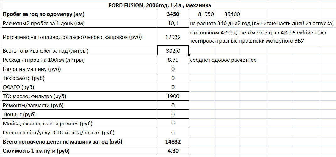 15 л на 100 км расход. Ford Fusion комплектации таблица. Расход топлива на Форд Фьюжн 1.4 автомат. Форд Фьюжн 1.4 заправочные емкости робот. Норма расхода Форд Фьюжн