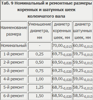 Коленвал газ 53 размеры шеек