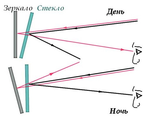 Схема отражения в зеркале