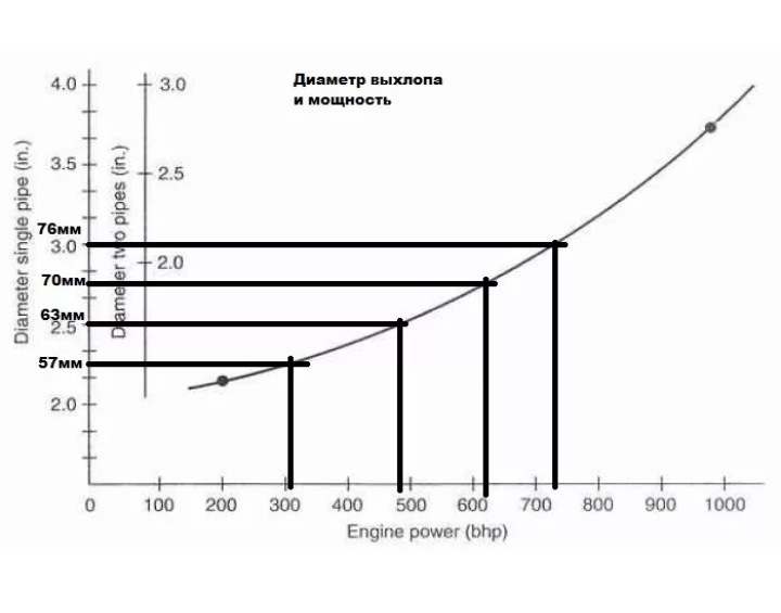 Диаметр выхлопной. Зависимость диаметра выхлопной трубы от объема двигателей. Зависимость от мощности диаметр выхлопной трубы. Диаметр выхлопной трубы по мощности. Диаметр выхлопной трубы от объема двигателя.